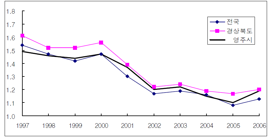 전국,경상북도 및 영주시 합계출산율 비교,1997～2006