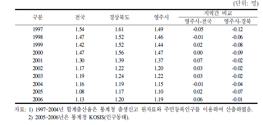 영주시 합계출산율 추이,1997～2006