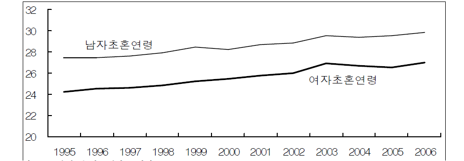 영주시 남녀의 평균초혼연령,1995～2006
