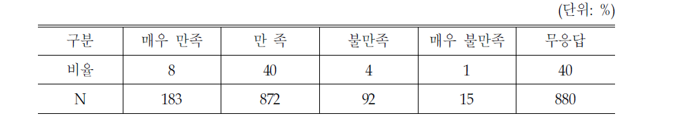 원외 약국의 고객서비스에 대한 만족도:대만의 사례