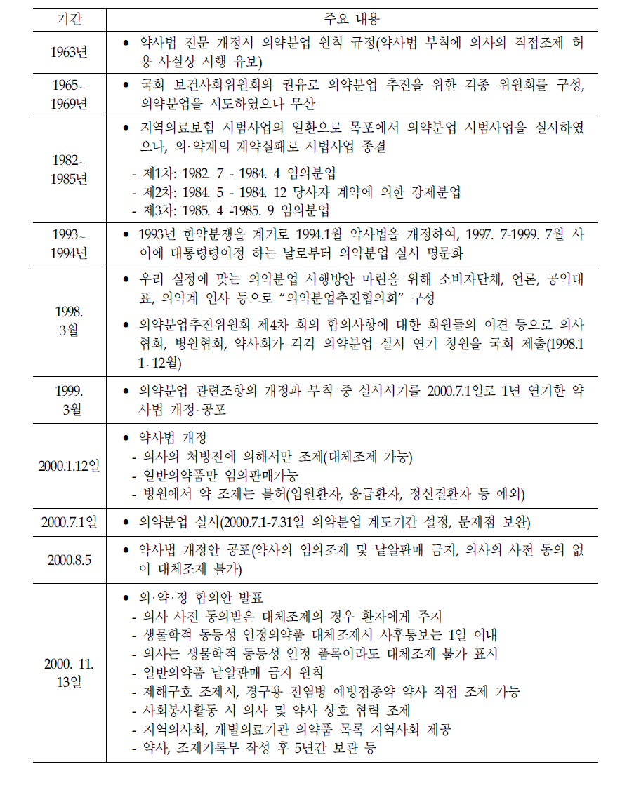 의약분업제도 진행과정