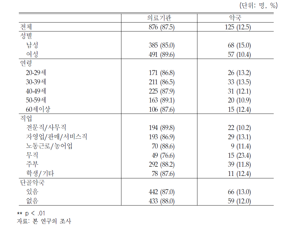 의료기관 조제 허용시 처방의약품 조제처 선호도