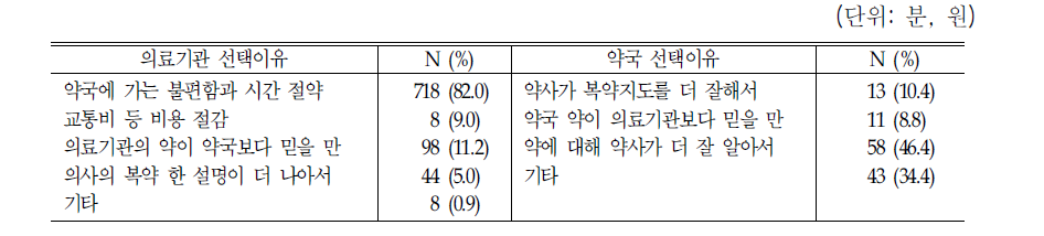 의료기관 및 약국조제 선택 이유