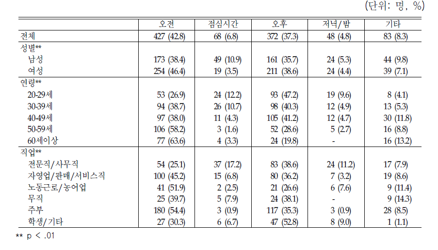 평소 의료기관 또는 약국 이용시간대