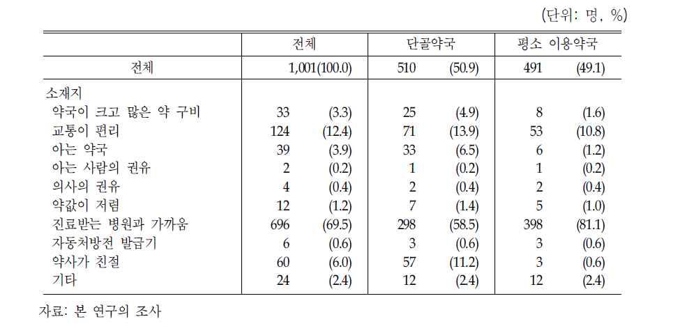 단골약국 및 이용약국 이용 이유