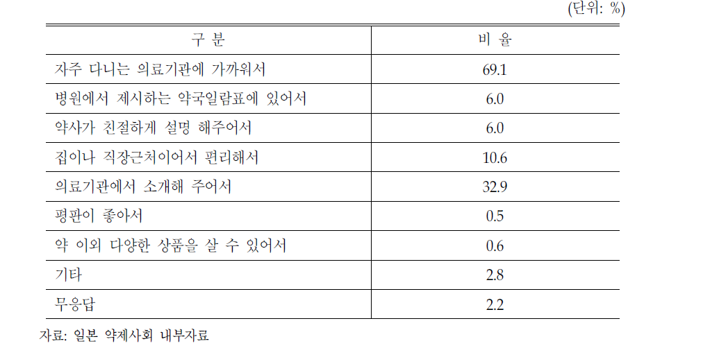 그 약국에서 조제 받은 이유:일본의 사례