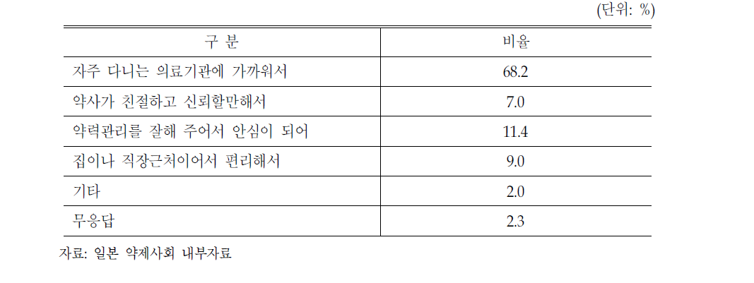 그 약국을 단골약국으로 선택한 이유:일본의 사례