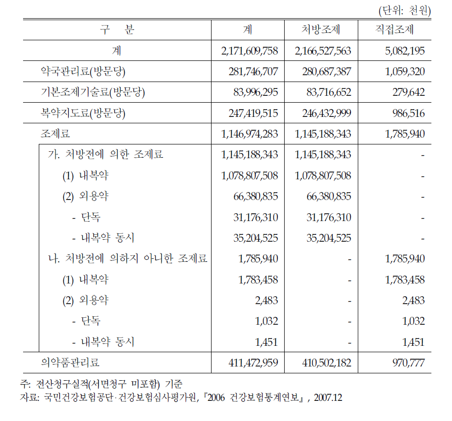 약국 조제행위별 요양급여 실적