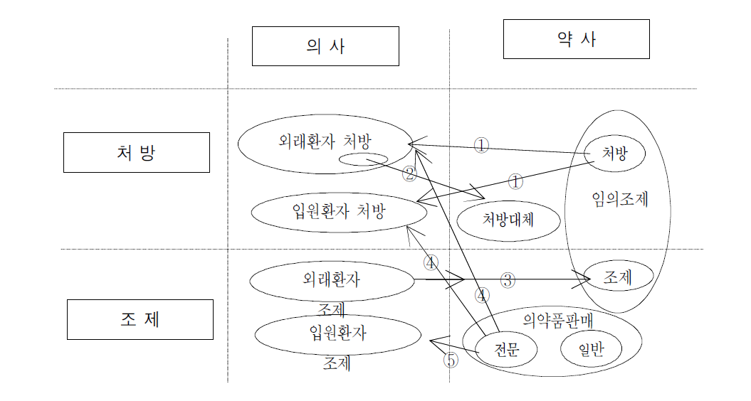 처방‧조제 관련 의사와 약사의 역할 변화