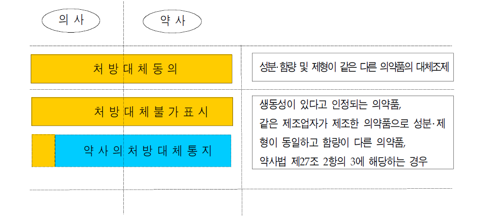 대체조제와 관련한 의사와 약사간 권한 배분