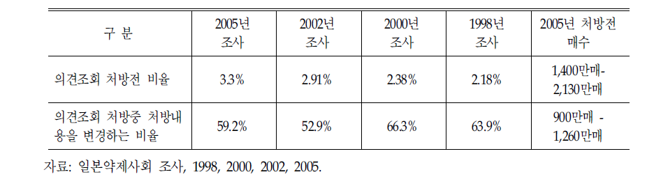 의견조회 처방전 비율:일본의 사례