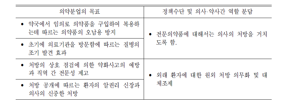 의약분업의 목표와 의사 및 약사간 역할분담