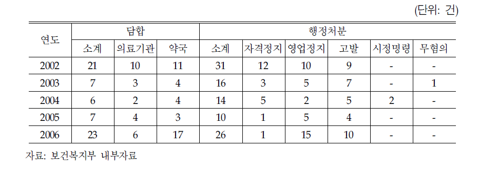 의약분업 관련 담합행위 적발 및 행정처분 현황