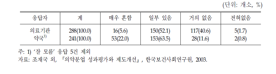 의료기관과 약국간 담합 존재 여부에 대한 인식(2003년)