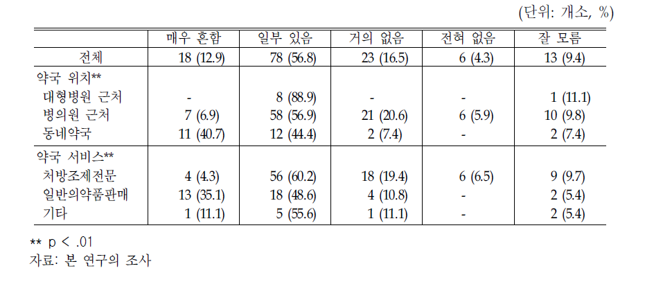 의료기관과 약국간 담합 존재 여부에 대한 인식(2008)