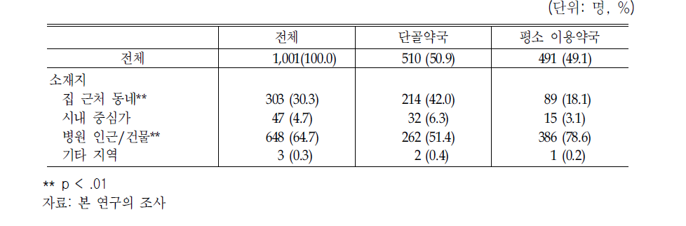 단골약국 및 이용약국 소재지