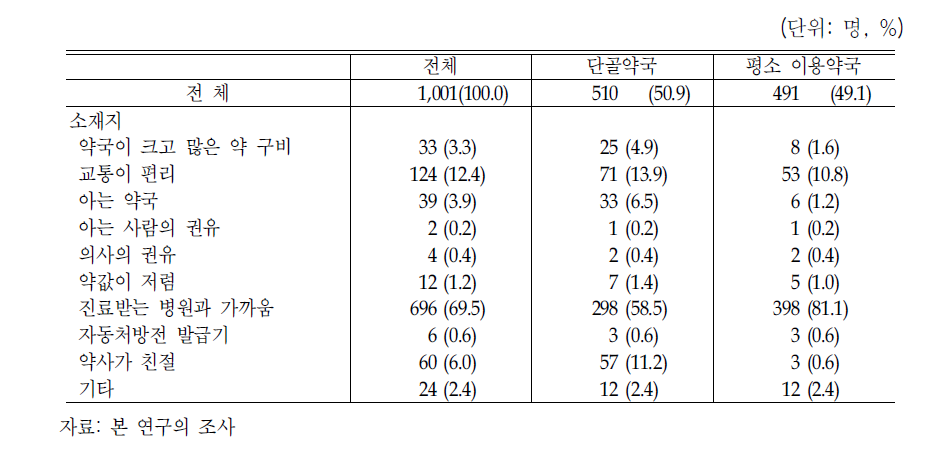 단골약국 및 이용약국 이용 이유