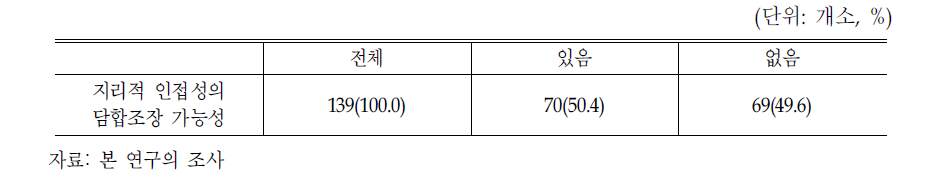 의료기관과 약국의 인접이 담합을 조장할 가능성