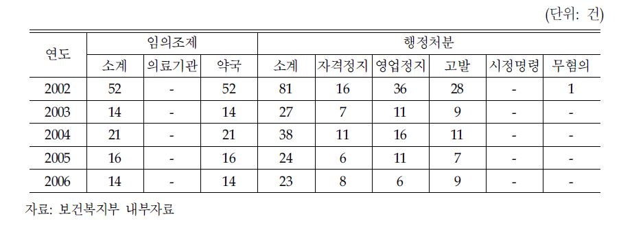 의약분업 관련 임의조제 적발 및 행정처분 현황