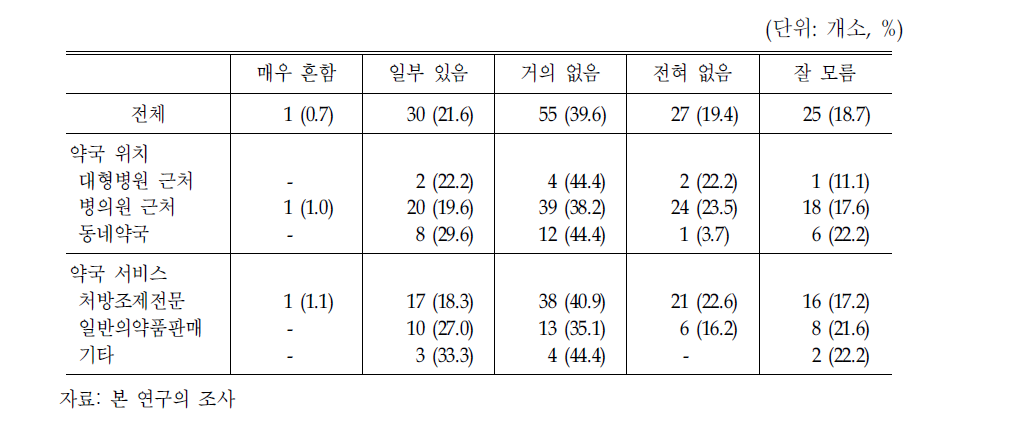 임의조제에 대한 약사들의 인식