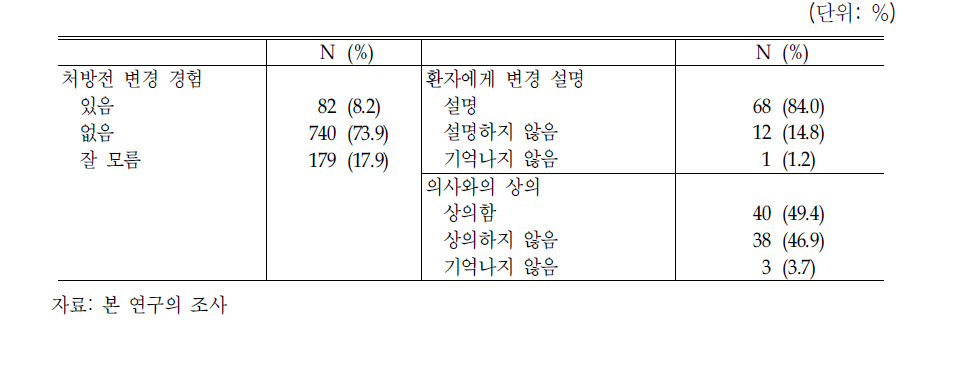 처방전 내역 변경 경험 여부