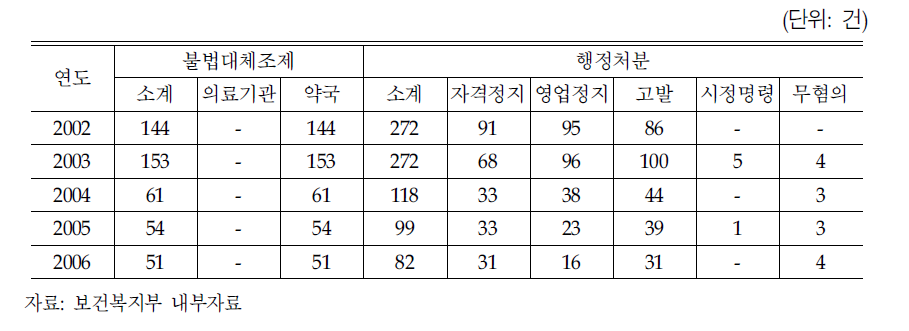 의약분업 관련 불법대체조제 적발 및 행정처분 현황