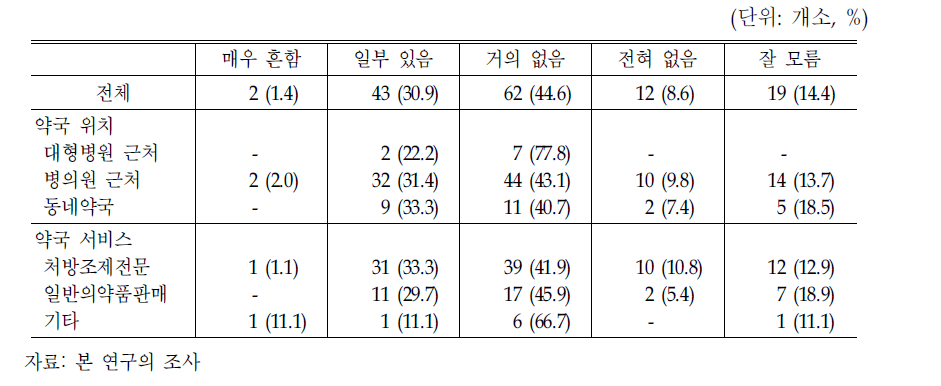 불법대체조제에 대한 인식