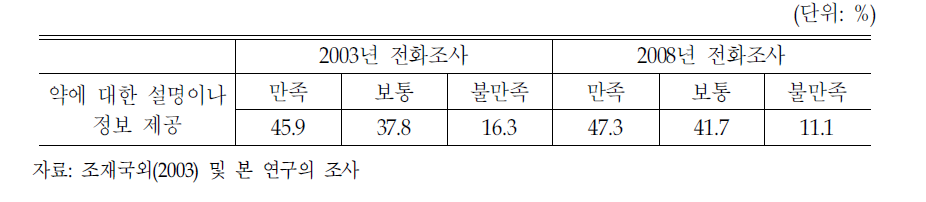 복약지도 만족도