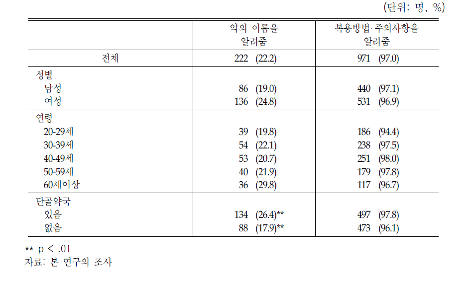 처방의약품 조제시 복약지도