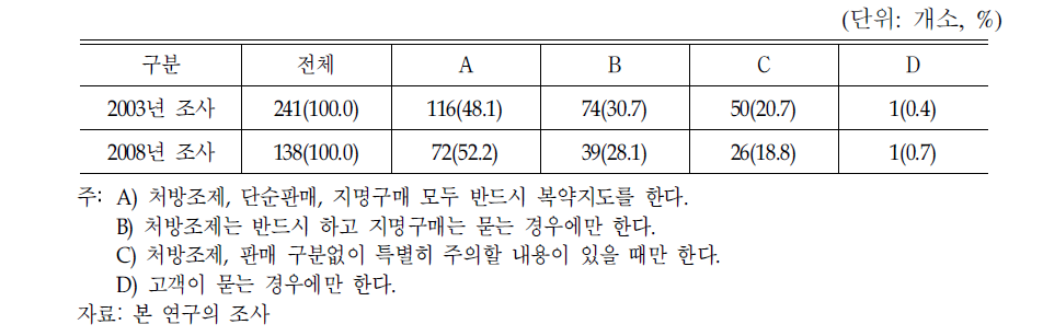 복약지도 경향