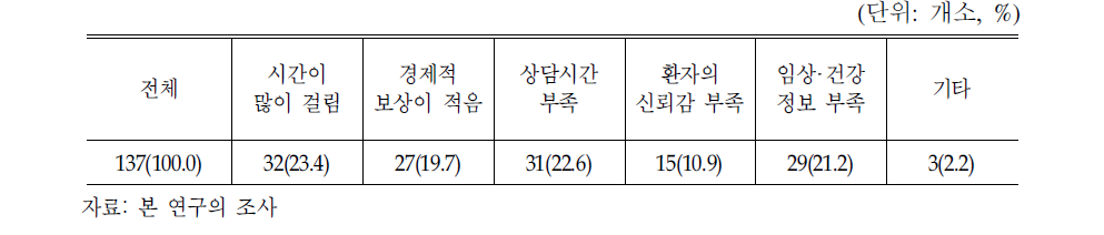 복약지도시의 어려움