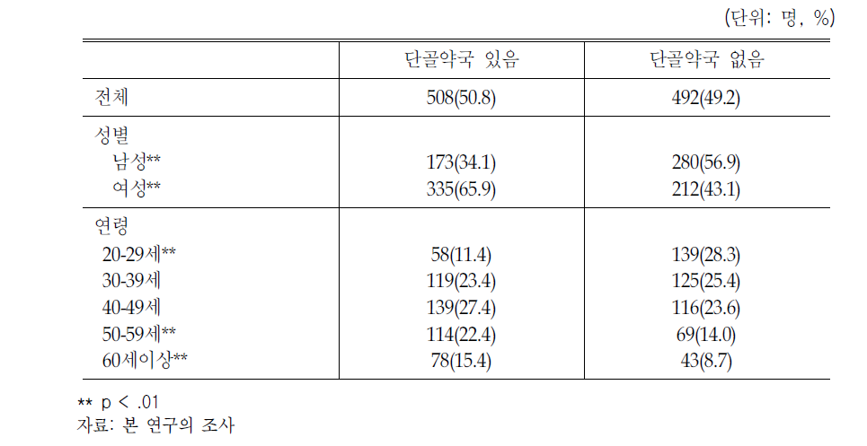 단골약국 지정 여부