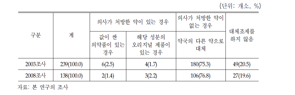 합법적인 대체조제를 하는 경우