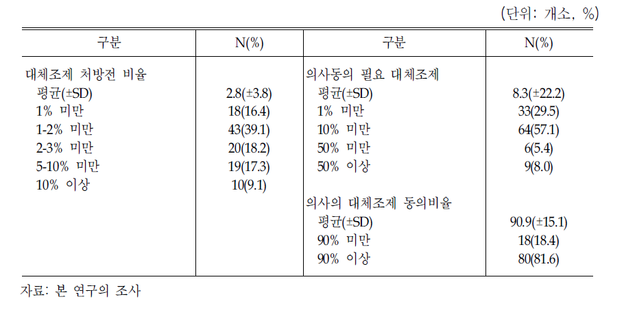 대체조제 처방비율 및 의사동의 대체조제 비율