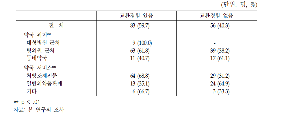 처방에 대한 의사와의 의견교환 여부(지난 1주일 동안)