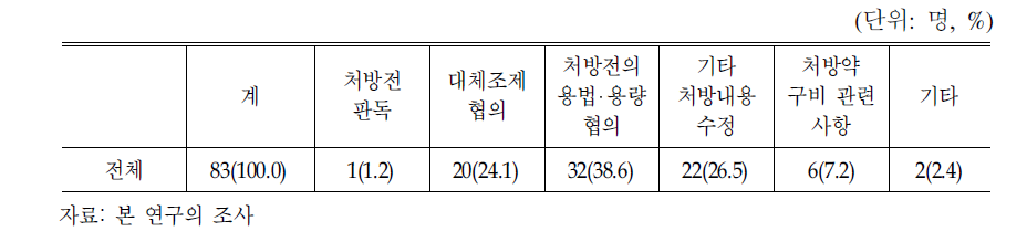 처방에 대한 의사와의 의견교환 이유