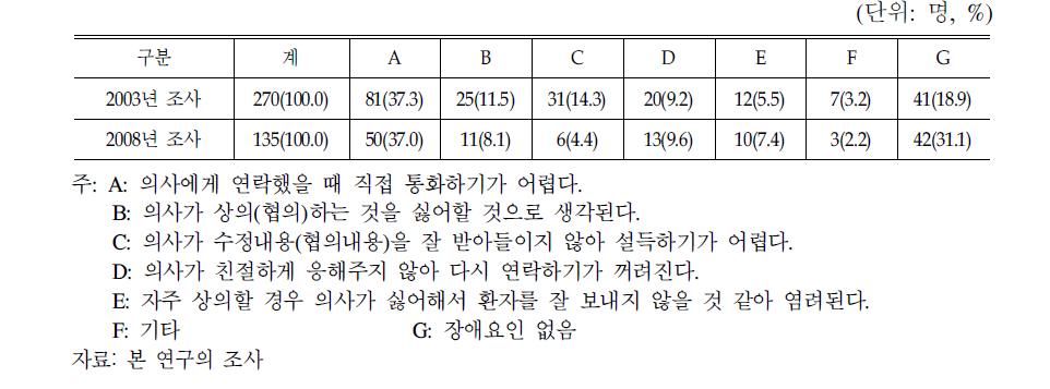 처방과 관련된 의사와 약사간의 의견교환시 장애요인