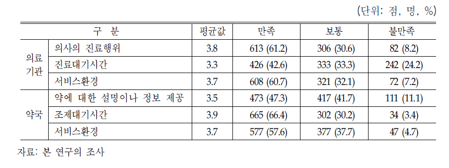 의료기관 및 약국서비스 만족도