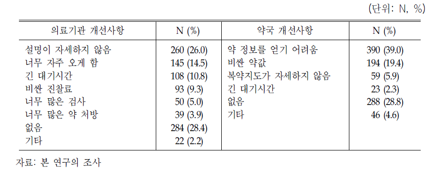 의료기관 및 약국서비스에서 개선이 필요한 사항