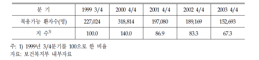 15개 제약회사의 항생제 판매량 지수