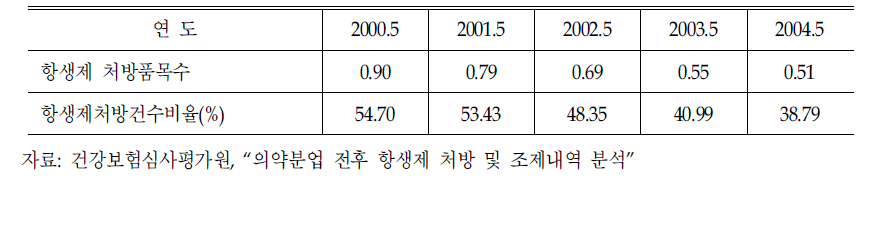 항생제 처방 비율의 변화