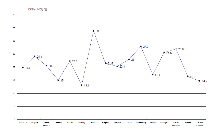OECD국가의 항생제 사용량 비교(2003년)