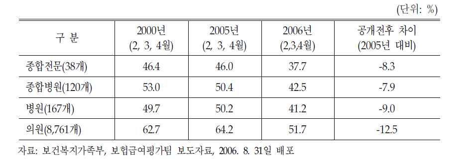 연도별 급성상기도염 항생제 처방률 추이(3개월 진료분)