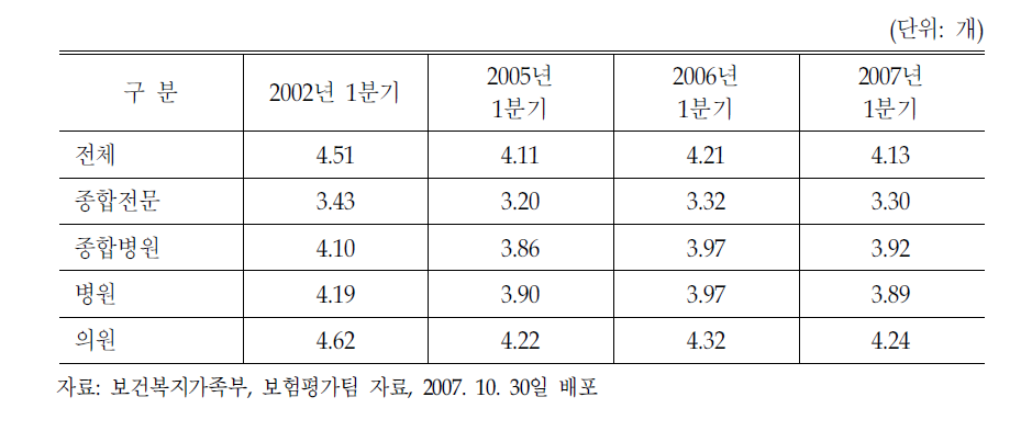 요양기관 종별 처방 품목 현황