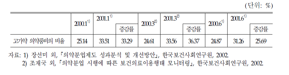 청구된 전체 의약품비 중 고가약 의약품비의 비율(의원급 외래 기준)