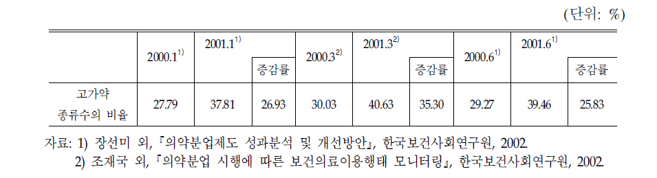 처방의약품 종류수 중 고가약 종류수의 비율(의원급 외래)