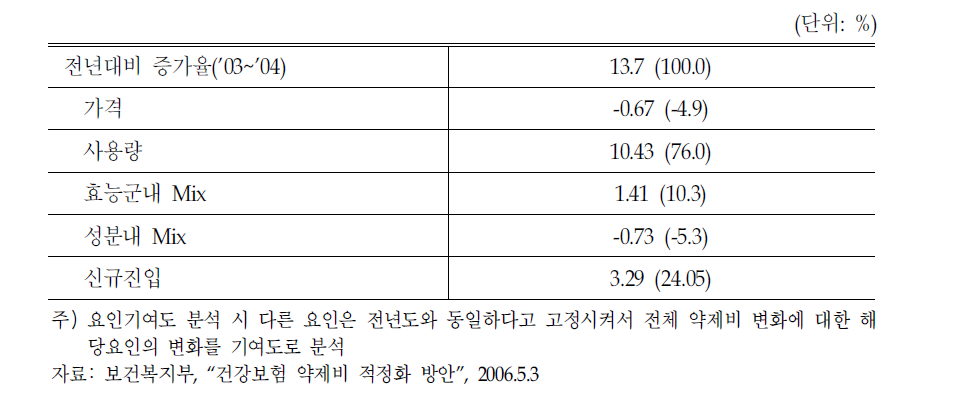 2003～2004약제비 증가율에 대한 요인기여도(전체의약품)