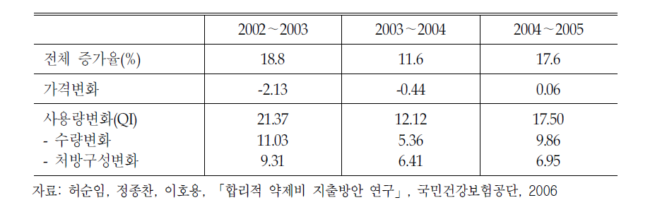 약제비 증가요인별 기여도