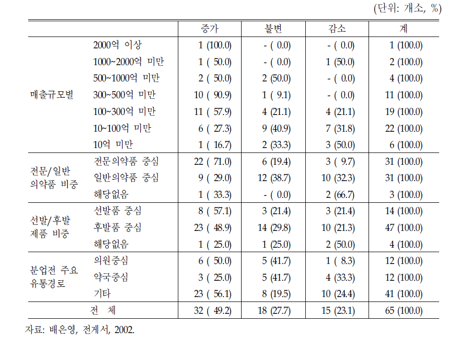 의약분업 이후 기업유형별 매출액 변화