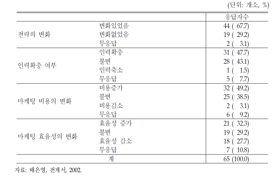 의약분업 이후 마케팅 활동의 변화 여부